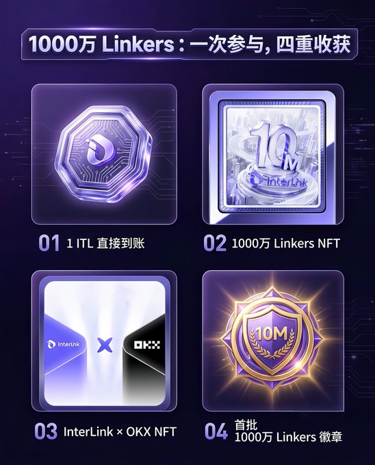 Promotional graphic for '1000万 Linkers' campaign offering four rewards: 1 ITL tokens, a 10M InterLink NFT, an InterLink × OKX NFT, and an exclusive 10M Linkers badge.