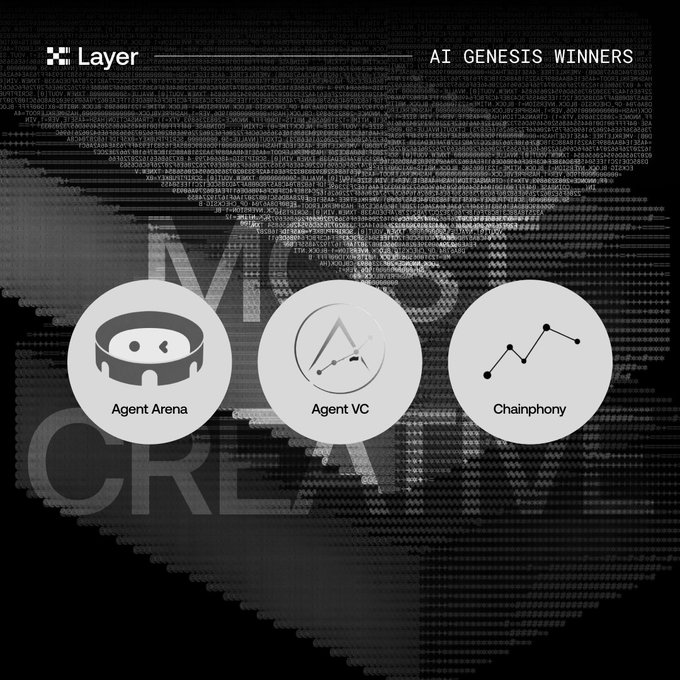 The image, branded with "Layer" and titled "AI GENESIS WINNERS," showcases three circular icons highlighting the "Most Creative" category winners—Agent Arena, Agent VC, and Chainphony—against a dark, data-stream background, visually representing the post's recognition of innovative agent service providers with strong market demand and commercial potential.