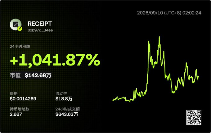 A digital receipt showing a 24-hour price increase of '+1,041.87%' with a market cap of $142.68万 and a green candlestick chart on a black background.