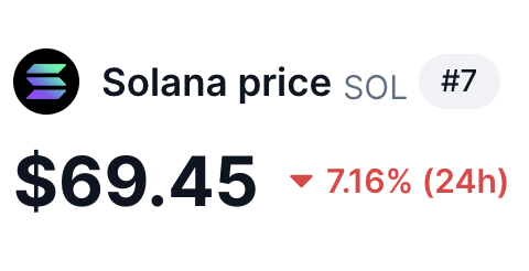 The image has a simple design with a white background, a gray text box, and two buttons labeled 'SOL' and '69', as well as a red slider indicating that the price of Solana dropped below $7 per share. The image also contains a caption that reads "BREAKING: $SOL DROPS BELOW $70". This implies that there is some news or information about the value of the cryptocurrency, specifically Solaana, which might be relevant to this post's discussion on investing in cryptocurrencies.