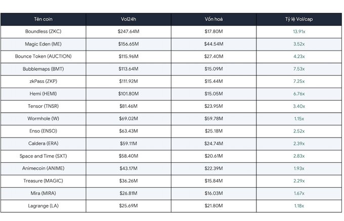 The image is a Vietnamese-language table titled "TOP CÁC ĐỒNG COIN CÓ VOL24H>CAP" showing the top 15 cryptocurrencies with their 24-hour trading volume, market capitalization, and Vol/Market Cap ratio. Boundless (ZKC) tops the list with $247.64M volume against $17.80M market cap (13.91x ratio), followed by Magic Eden (ME), Bounce Token (AUCTION), Bubblemaps (BMT), and zkPass (ZKP), illustrating coins where trading turnover dramatically exceeds their market valuation as of August 31, 2026.