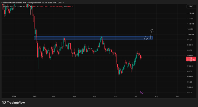 A TradingView candlestick chart of SOL/USDT shows price action with a highlighted blue resistance box around the $95-97 area, illustrating the key level that needs to be broken for bullish continuation following the significant capital outflow from Solana's ecosystem. The current price sits near $77.72, well below the marked resistance zone where the post suggests no excitement is warranted until surpassed.