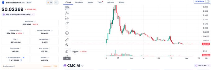 A CoinMarketCap chart of Billions Network ($BILL) showing the token #107 priced at $0.02369 (down 17.71% in 24h) with a market cap of $57.53M and 60.44% going to Vol/Mkt Cap, the steep declining candlestick pattern visually illustrating the post's claim of a 10x dump since its May TGE with community token unlocks delayed until October.