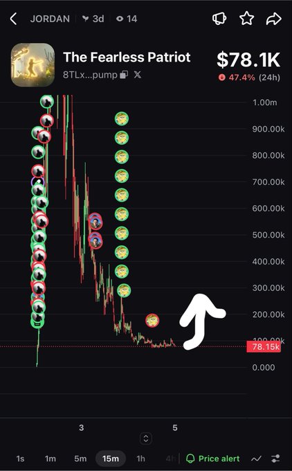 A cryptocurrency chart shows "$JORDAN" (ticker: The Fearless Patriot) crashing from ~1.00m down to $78.1K—a 47.4% drop in 24 hours—with an annotation pointing to the bottom suggesting a "crazy pump" reversal. The post promotes contract address 8TLxeYnnWpMFiC9npbh7XzyHpLtTYmw6DCuHBJjppump.
