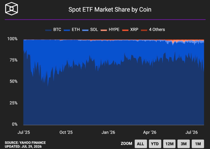A chart titled "Spot ETF Market Share by Coin" showing the market dominance of BTC, ETH, SOL, HYPE, XRP, and 4 Others from July 2025 to July 2026, sourced from Yahoo Finance.