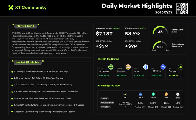 A "Daily Market Highlights" infographic dated 2026/7/29 from XT Community summarizes crypto market data, showing a total market cap of $2.18T (+0.46%), BTC dominance at 58.6% (+0.21%), and ETH ETF net inflows of +$5M, alongside a fear and greed index of 35. The image complements the accompanying post by listing top stories including Uniswap founder Hayden Adams addressing v4 fee criticism, Ethereum L2 TVL hitting a two-year low, Russia's digital asset trading regulations, and South Korean stock circuit breakers, while also highlighting top gainers like FET (+32.18%) and STX (+19.52%).