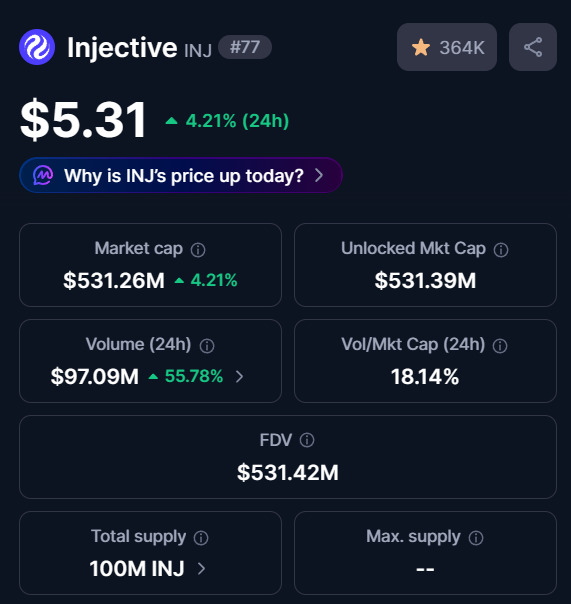 A cryptocurrency price page for Injective (INJ) showing a price of $5.31, up 4.21% (24h), with a market cap of $531.26M and 24h volume of $97.09M.