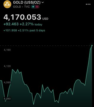 A financial chart showing the price of GOLD (US$OZ) at 4,170.053 USD, up 92.463 (+2.27%) today and +101.958 (+2.51%) over the past 5 days, with a green line trending upward.