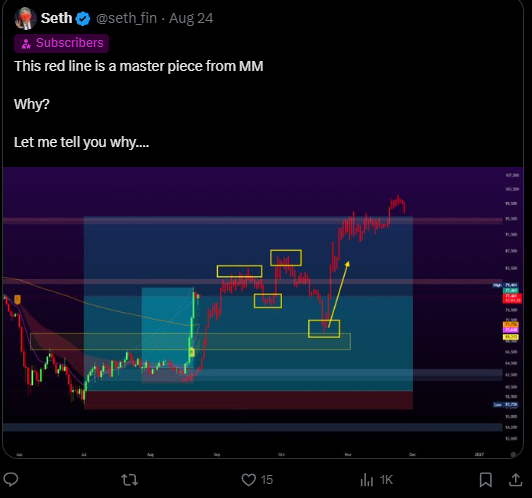 A Twitter post by @seth_fin dated August 24 features a cryptocurrency price chart (appearing to be MATIC/USDT based on the ticker) with yellow rectangular highlights and an arrow pointing to a specific price level, accompanied by text claiming "This red line is a masterpiece from MM" and asking "Why?" before explaining the significance of the marked levels on the candlestick chart.