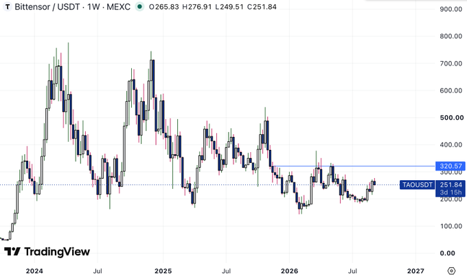 A TradingView weekly candlestick chart for the Bittensor (TAOUSDT) trading pair, showing price action from 2024 through 2027 with a current price marker near $251.84.