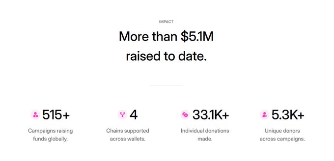 The image displays an "Impact" dashboard highlighting Donate.gg's fundraising achievements, including more than $5.1M raised to date, 515+ campaigns, 4 supported chains, 33.1K+ donations, and 5.3K+ unique donors—visually reinforcing the post's claim that @donatedotgg has raised $5M as a successful pump fun-affiliated project.