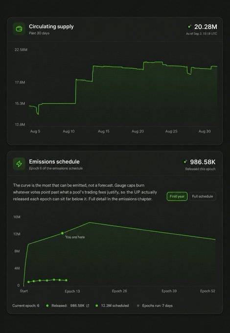 A dashboard displaying the UP token's circulating supply chart (rising from ~15M to 20.28M over August 2025) alongside an emissions schedule showing 986.58K UP released at epoch 6 with 12.3M scheduled for the year, visually confirming the post's observation that new emissions directly drove the liquid supply increase from 19.29M to 20.28M as gauges released the freshly unlocked tokens.