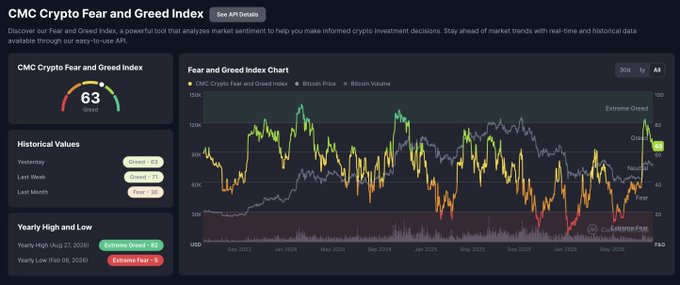 The CMC Crypto Fear and Greed Index dashboard shows a current reading of 63 (Greed), with the index trending downward on the chart. Historical values show a steady decline from 84 yesterday to 75 last week and 78 last month, confirming the post's observation that sentiment is shifting from Greed toward Fear.