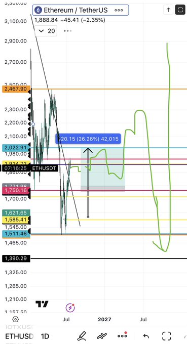 A TradingView 1D candlestick chart of Ethereum/TetherUS (ETHUSDt) shows the price currently at 1,888.84, down -2.35%, with a projected 26.26% upward move to 2,420.15 marked by a green arrow, supporting the bullish outlook implied by the "$ETH" post.