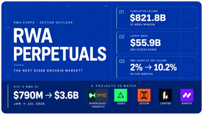 The image is a sector outlook infographic titled "RWA PERPETUALS – THE NEXT $100B ONCHAIN MARKET?" highlighting key metrics including $821.8B cumulative volume (21-week window), $55.9B latest week trading volume with 28% stocks share, RWA share of DEX volume growing from 2% to 10.2% in five months, and HIP-3 RWA OI rising from $790M to $3.6B between Jan–Jul 2026, alongside five projects to watch: Hyperliquid/TradeXYZ, Edgex, Ostium, Lighter, and Avantis.

The visual reinforces the post's thesis by quantifying the rapid institutional migration of traditional assets onto unified onchain trading infrastructure, demonstrating how RWA perpetuals are consolidating fragmented markets into a single liquidity stack.