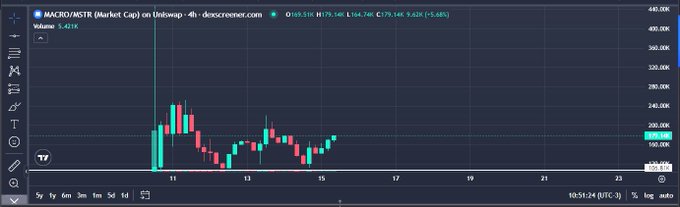 A candlestick chart displaying the MACRO(MSTR) (Market Cap) on Uniswap, with a value of 1.421K and a change of +5.68%, showing price action around 160-180K.