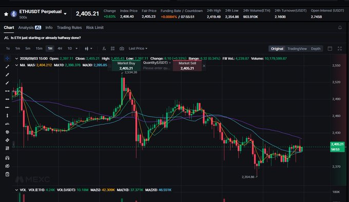 MEXC trading chart showing the ETHUSDT Perpetual pair at 2,405.21 with candlesticks and moving averages.