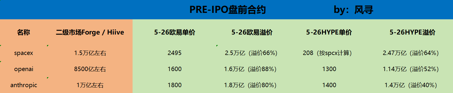 The image shows a table with various numbers and text written across it. The table appears to be about cryptocurrency prices or market caps for different companies, such as SPCX, SpaceX, and others. The numbers and text are arranged in columns, making it easy to compare the values of these companies. The post seems to be discussing the pre-IPO premiums for cryptocurrencies like Bitcoin and Ethereum, with a focus on the short positions taken by investors. The image is not related to the main content of the post but rather serves as an illustration or background for the discussion about cryptocurrency prices and market caps.