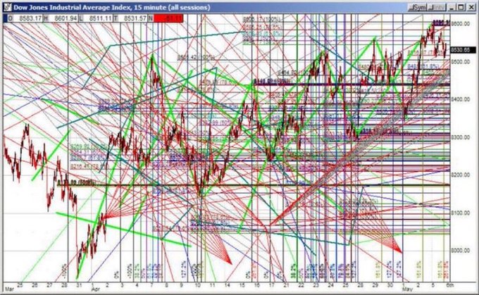 A heavily annotated 15-minute Dow Jones Industrial Average ($DJIA) chart with multiple trendlines, Fibonacci levels, and Gann angles showing price action between approximately 8,583 and 8,600 in late March through early May, cluttered with overlapping technical indicators. The chart is unrelated to the post's claim about ETH dropping to $1,300, as it depicts the DJIA rather than Ethereum.