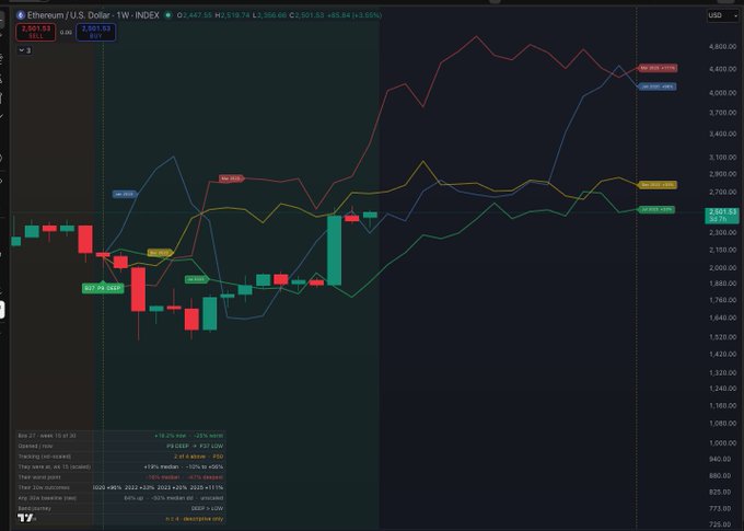 A weekly TradingView chart of Ethereum/U.S. Dollar (ETHUSD) shows recent price action around $2,521.53 with indicators like a 100-period SMA ($4,420.25) and 50-period SMA signaling an extended downtrend—visually reinforcing the post's warning that bears are dismissing emerging recovery signals.