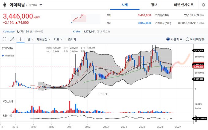 A cryptocurrency trading chart for Ethereum (이더리움) shows the ETH/KRW pair priced at 3,446,000 KRW (+2.19%), with candlestick data spanning from 2018 to projected 2027.