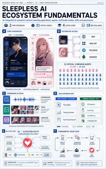 The image is a research brief titled "SLEEPLESS AI ECOSYSTEM FUNDAMENTALS" detailing an integrated AI companion network on the token infrastructure, highlighting 2 core experiences (HIM and HER), 31 official agents, 4 access layers (Web, Mini App, Telegram, Android), and features like AI Stack, Expansion Map, Utility Layer, and Fundamental Value Flow centered around the $AI token. It visually aligns with the post by showcasing the platform's $AI-driven ecosystem with multimodal capabilities and a clear roadmap.