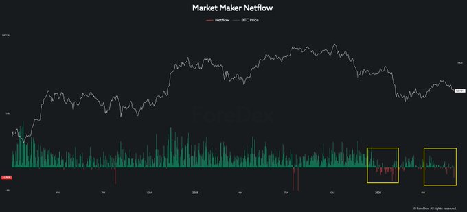 The image presents a bar graph with two lines representing market flows over time (possibly cryptocurrency trading). The line going up indicates an increase in market flow, while the downward-pointing line represents a decrease in market flow. Both lines share similarities with the chart that warned about the market maker selling pattern on May 22. However, as of January 1st, there has been a substantial worsening of the situation and a significant number of BTC have been moved from the market maker to another platform due to the increasing downward trend.