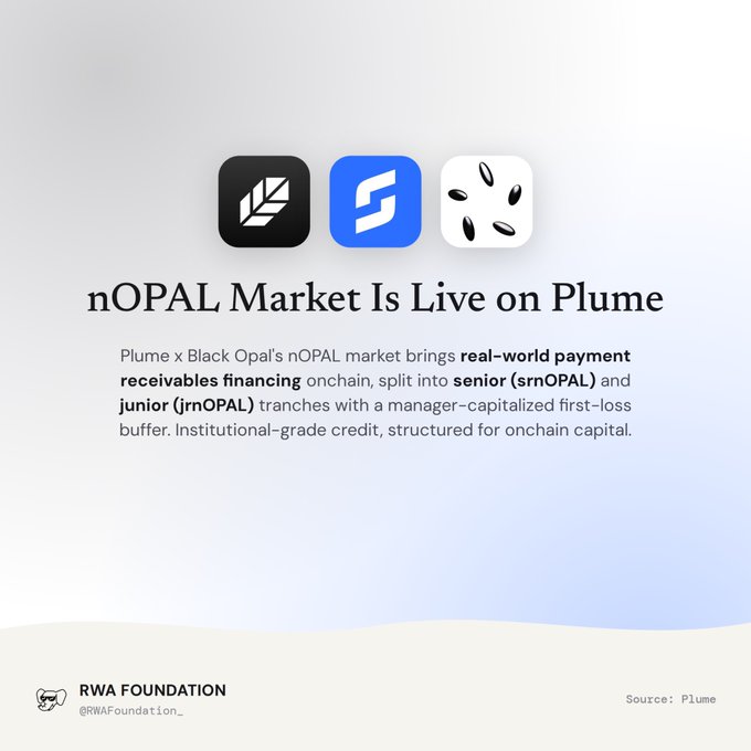 A promotional graphic with a light background stating "nOPAL Market Is Live on Plume" accompanied by three icons; the text explains that "Plume x Black Opal's nOPAL market brings real-world payment receivables financing onchain, spilt into senior (srnOPAL) and junior (jrnOPAL) tranches."