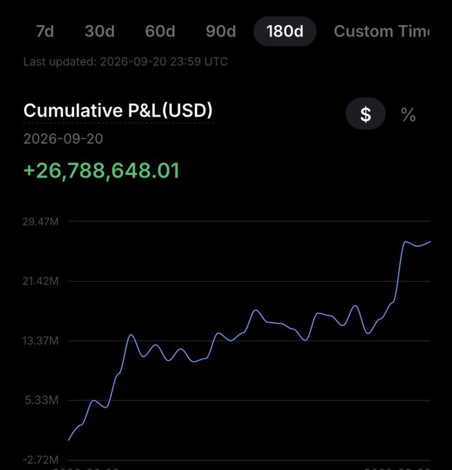 A Cumulative P&L (USD) chart showing a gain of +$26,788,648.01 over 180 days, with the curve sharply trending upward—reflecting the poster's celebratory reaction to their massive profits on Hyperliquid.