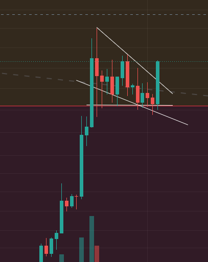 A candlestick chart showing a descending triangle pattern with white trendlines drawn on the price action.