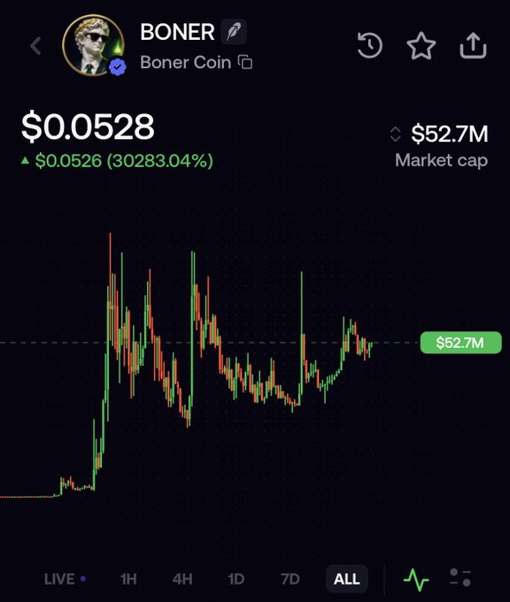 A cryptocurrency price chart for 'BONER Coin' showing a price of $0.0528, a market cap of $52.7M, and a massive 30283.04% increase on a candlestick graph.