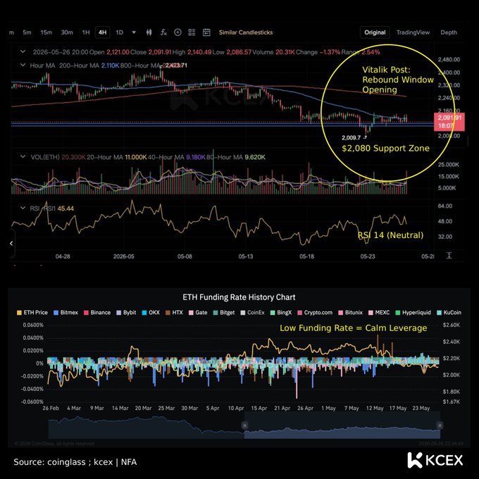 The image shows a chart with various lines representing different cryptocurrency prices over time. The chart displays the price of Bitcoin at $38,976.46, while another cryptocurrency called Etherium has a price of $2,087.86. Vitalik calls for real Cypherpunk privacy acceleration and emphasizes that the ETH Rebound Window opening is enough to accelerate the cypherpunk privacy reality. This means that the price of Etherium should be held above $38,976.46 in order to achieve this goal. The chart also shows a live price action with Bitcoin at $38,976.46 and Etherium at $2,087.86.