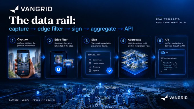 A promotional graphic for "VANGRID" titled "The data rail: capture → edge filter → sign → aggregate → API" with five numbered steps.