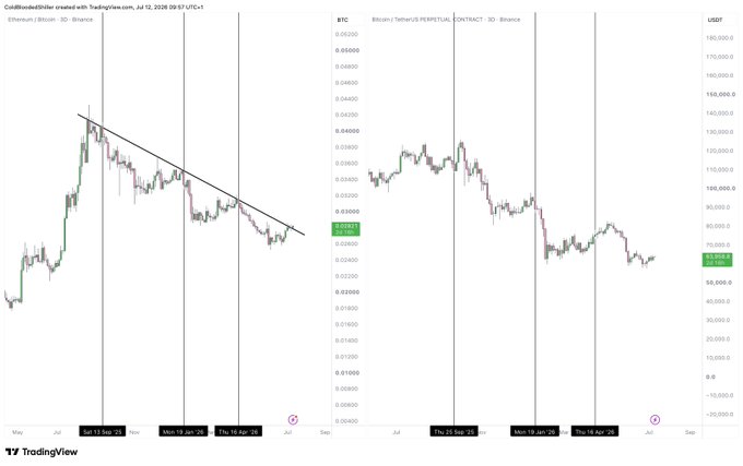 A TradingView chart dated July 12, 2025 displays the ETH/BTC pair on Binance with a downward trendline marked across the left panel showing Ethereum's decline against Bitcoin, alongside BTC and USDT price scales, visually supporting the post's observation of ETH underperforming BTC through repeated rejections and short-lived bounces.