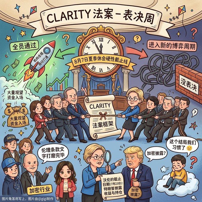 A cartoon-style infographic in Chinese about the 'CLARITY法案 - 表决周' (CLARITY Act - Voting Week) featuring politicians, a clock showing an August 7 deadline, and figures resembling Elizabeth Warren and Donald Trump discussing crypto regulation.