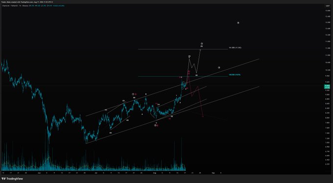 A TradingView chart of Chainlink (LINK/USD) showing a multi-month downtrend with a recent breakout from a descending trendline, featuring Fibonacci retracement levels at $10.87 (100%) and $13.45 (161.8%), with price consolidating near the $9.99 resistance zone and volume indicators displayed at the bottom.