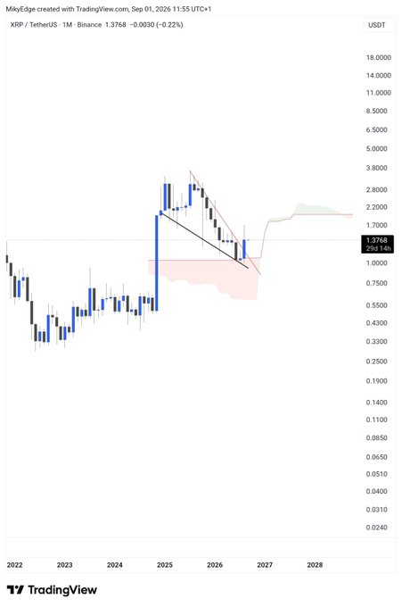 A TradingView chart shows XRP/USDT on the monthly timeframe, with the price currently at 1.3768 (-0.22%), displaying a falling wedge pattern and an Ichimoku cloud retest near the 1.0-1.5 USDT range, with projected price targets extending toward 2.2000 and 5.0000 USDT—visually reinforcing the bullish "god candle" prediction referenced in the post.