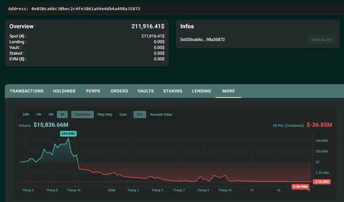 A cryptocurrency tracking dashboard shows a wallet address (0x020ca66c30bec2c4fe3861a94e4db4a498a35872) with an overview value of 211,916.41$, a declining PnL chart, and All PnL (Combined) of $-36.85M.