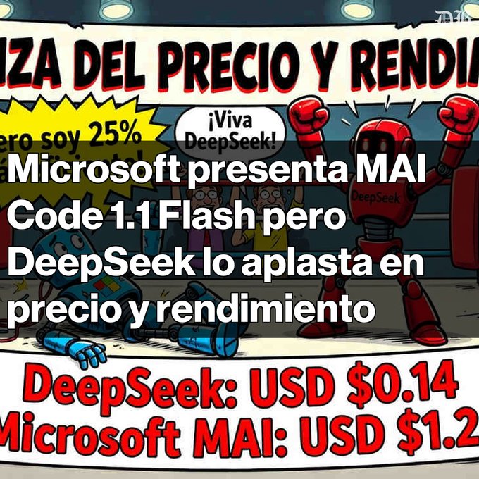 A Spanish-language graphic comparing AI models, featuring a robot labeled 'DeepSeek' defeating another robot, with text stating 'Microsoft presents MAI Code 1.1 Flash but DeepSeek crushes it in price and performance,' showing DeepSeek at $0.14 versus Microsoft MAI at $1.2.