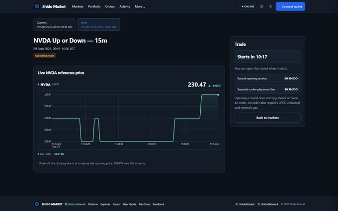 A dark-themed Shido Market trading interface showing an 'NVDA Up or Down — 15m' round with a live reference price chart at 230.47.