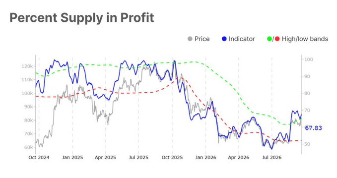 A line chart titled "Percent Supply in Profit" tracking price (grey), indicator (blue), and high/low bands (green/red) from October 2024 to July 2026, ending at a value of 67.83.
