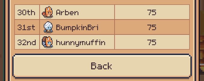 A pixel-art game leaderboard showing 30th place "Arben," 31st "BumpkinBri," and 32nd "hunnymuffin," each with a score of 75, above a "Back" button.