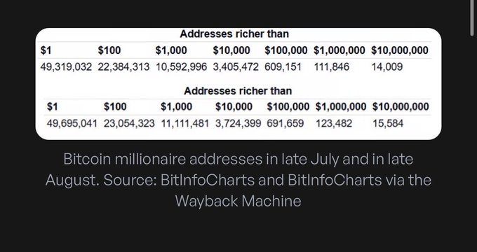 The image shows two tables from BitInfoCharts comparing Bitcoin addresses wealthier than various thresholds ($1, $100, $1,000, $10,000, $100,000, $1,000,000, and $10,000,000) between late July and late August, with millionaire addresses growing from 111,846 to 123,482. This visualizes the post's claim of 11,636 new Bitcoin millionaire wallets in August, though it remains below the early-July high of 154,000+ from the broader cycle.