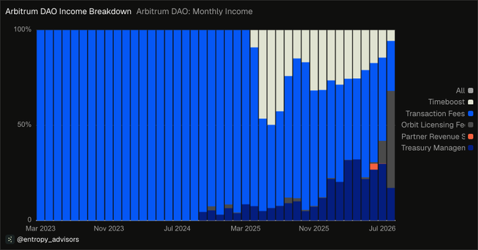 A stacked bar chart titled "Arbitrum DAO Income Breakdown" shows the DAO's monthly income composition from March 2023 through July 2026, with x-axis labels marking "Mar 2023," "Nov 2023," "Jul 2024," "Mar 2025," "Nov 2025," and "Jul 2026," and a y-axis scaled from 0% to 100% in 50% increments. The legend identifies five income sources—Transaction Fees (light blue), Orbit Licensing Fees (dark gray), Partner Revenue (orange), Treasury Managen (dark blue), and Timeboost (light gray)—visualizing the post's claim that Arbitrum's revenue is diversifying beyond transaction fees into treasury management, AEP/Orbit licensing fees, and other emerging sources.
