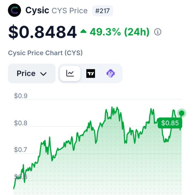 A price chart for Cysic (CYS) showing the token at $0.8484, up 49.3% in 24 hours, with the line graph climbing from below $0.6 to around $0.85—visually confirming the post's claim of a 60% surge.