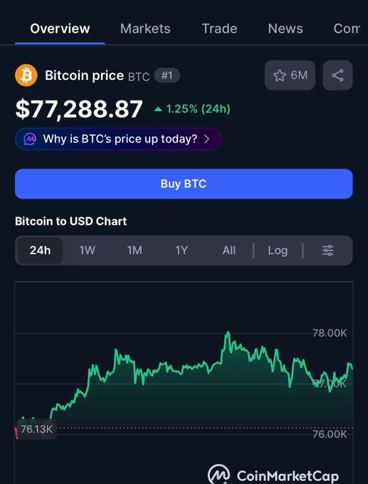 A CoinMarketCap screenshot showing Bitcoin (BTC) price at $77,288.87, up 1.25% in 24 hours, with a 24-hour price chart displayed below.