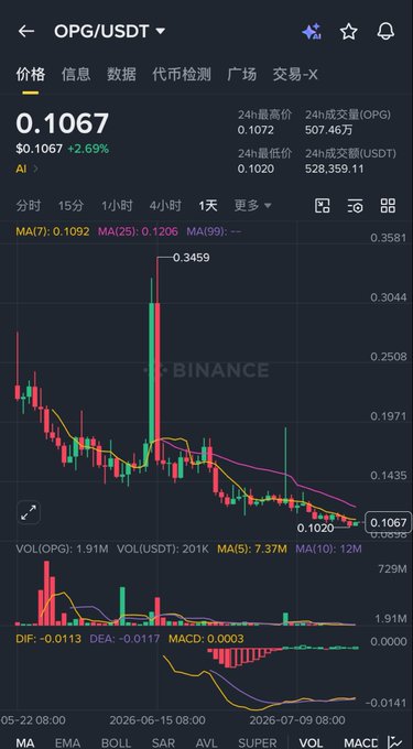 A Binance trading chart for the OPG/USDT pair, showing a price of $0.1067 (+2.69%) with a 24-hour high of 0.1072, displayed on a dark background with red and green candlesticks.
