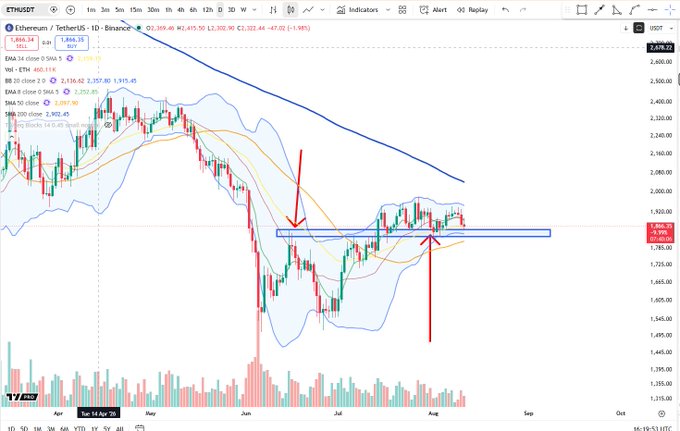 A daily ETHUSDT chart on TradingView shows Ethereum testing the highlighted ~$1,850 support zone (with price at 1,859.75), marked by red arrows indicating prior rejections and a recent bounce attempt near the EMA 20 level (2,044.60). The caption aligns with the post by emphasizing that ETH must defend this $1,850 area to sustain its recovery.