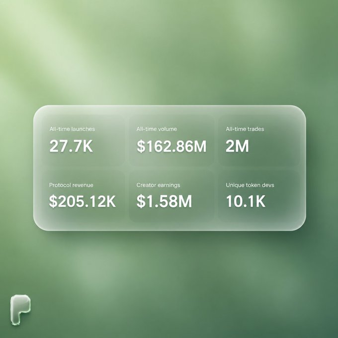 A frosted glass stats panel displaying key metrics including 27.7K all-time launches, $162.86M all-time volume, 2M all-time trades, $205.12K protocol revenue, $1.58M creator earnings, and 10.1K unique token devs, directly visualizing Pons' achievement of surpassing $162 million in all-time trading volume in under four days on the Robinhood chain.