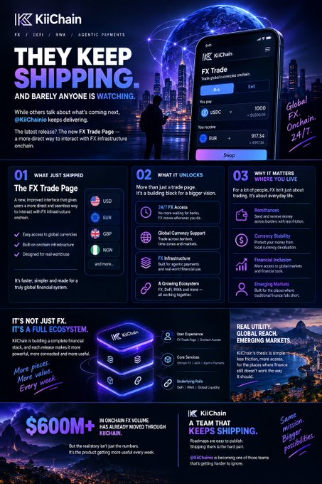A promotional infographic for 'KiiChain' highlighting their FX Trade Page with text 'THEY KEEP SHIPPING. AND BARELY ANYONE IS WATCHING.' and statistics showing '$600M+ IN ONCHAIN FX VOLUME'.